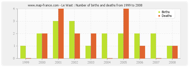 Le Wast : Number of births and deaths from 1999 to 2008